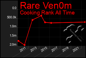 Total Graph of Rare Ven0m