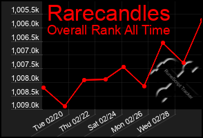 Total Graph of Rarecandles