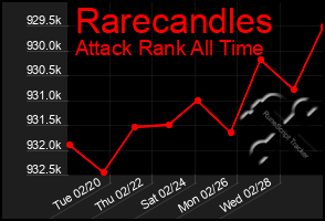 Total Graph of Rarecandles