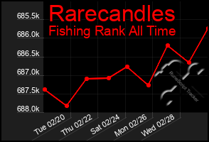 Total Graph of Rarecandles
