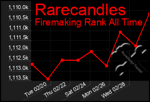 Total Graph of Rarecandles