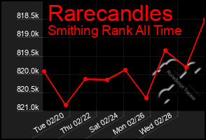 Total Graph of Rarecandles