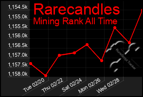 Total Graph of Rarecandles