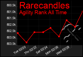 Total Graph of Rarecandles