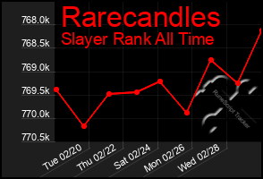 Total Graph of Rarecandles