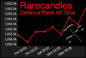 Total Graph of Rarecandles