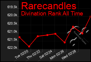 Total Graph of Rarecandles