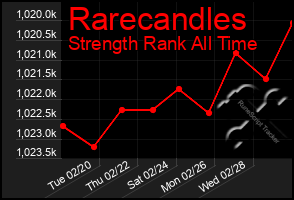 Total Graph of Rarecandles