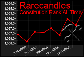 Total Graph of Rarecandles