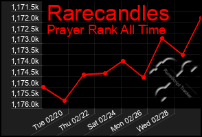 Total Graph of Rarecandles