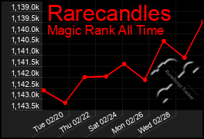 Total Graph of Rarecandles