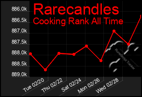 Total Graph of Rarecandles