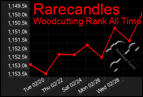 Total Graph of Rarecandles