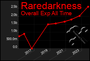 Total Graph of Raredarkness