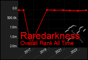 Total Graph of Raredarkness