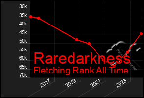 Total Graph of Raredarkness