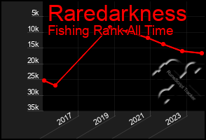 Total Graph of Raredarkness