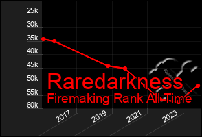 Total Graph of Raredarkness