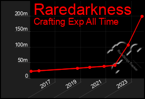 Total Graph of Raredarkness