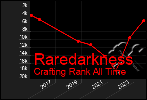 Total Graph of Raredarkness