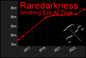 Total Graph of Raredarkness