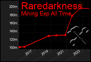 Total Graph of Raredarkness