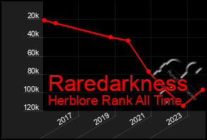 Total Graph of Raredarkness