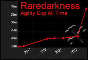 Total Graph of Raredarkness