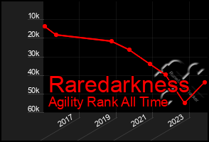 Total Graph of Raredarkness