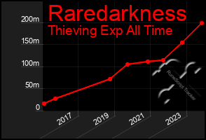 Total Graph of Raredarkness