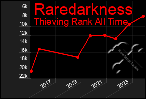 Total Graph of Raredarkness