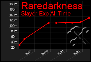 Total Graph of Raredarkness