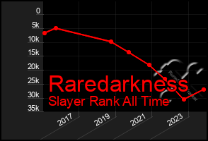 Total Graph of Raredarkness