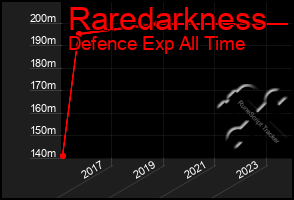 Total Graph of Raredarkness