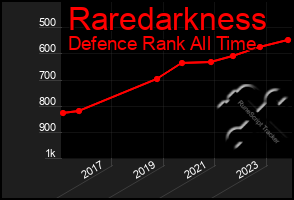 Total Graph of Raredarkness