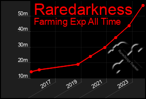 Total Graph of Raredarkness