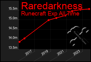 Total Graph of Raredarkness