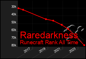 Total Graph of Raredarkness