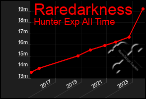 Total Graph of Raredarkness