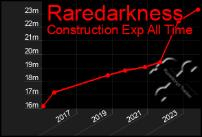 Total Graph of Raredarkness