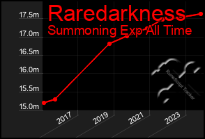 Total Graph of Raredarkness