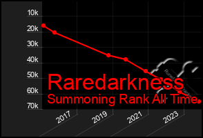 Total Graph of Raredarkness