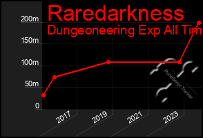 Total Graph of Raredarkness