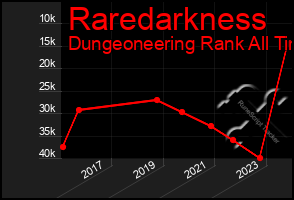 Total Graph of Raredarkness