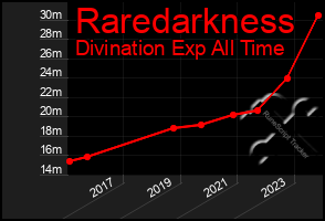 Total Graph of Raredarkness