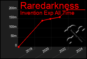 Total Graph of Raredarkness