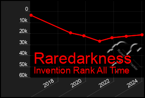 Total Graph of Raredarkness