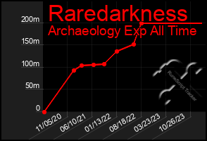 Total Graph of Raredarkness