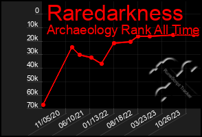 Total Graph of Raredarkness