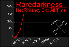 Total Graph of Raredarkness